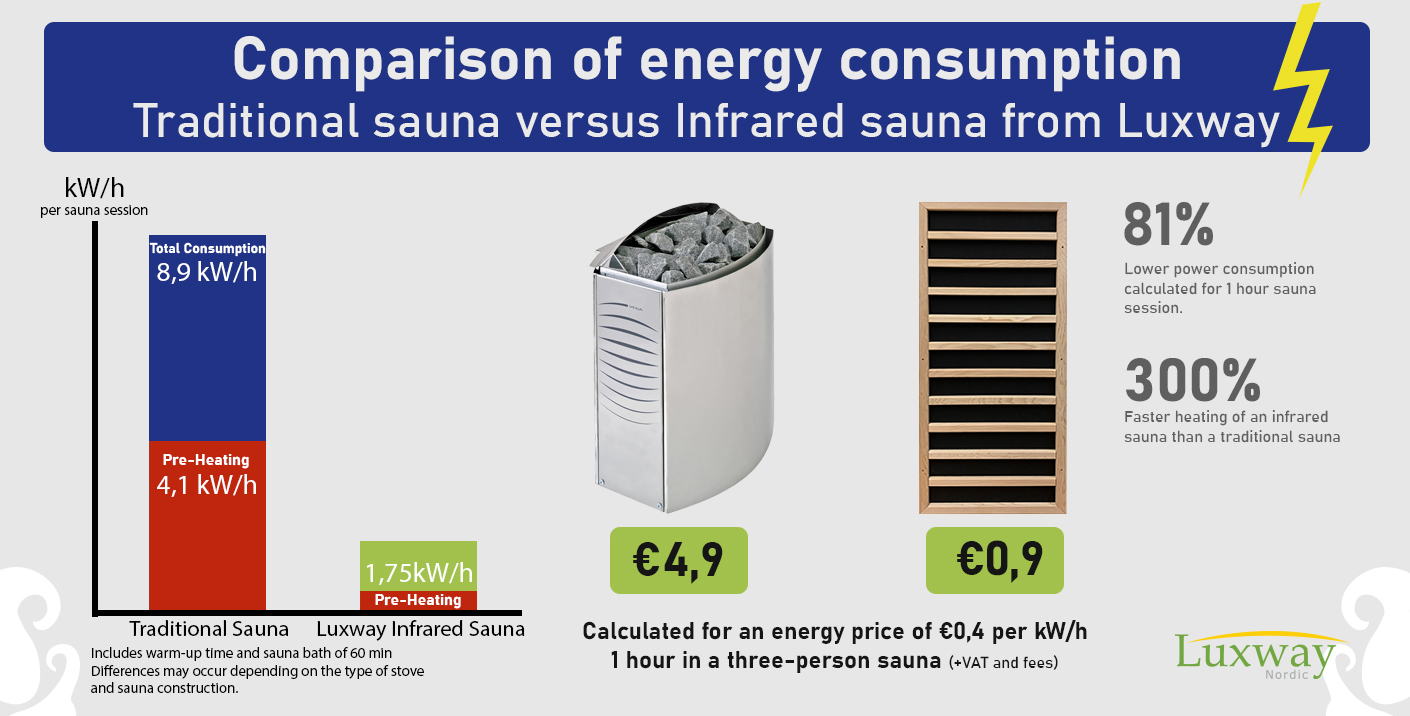 Lower energy costs with an infrared sauna