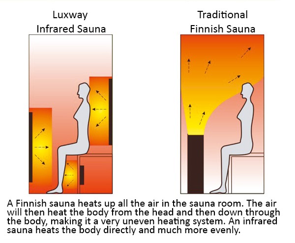 How does a luxway sauna work?